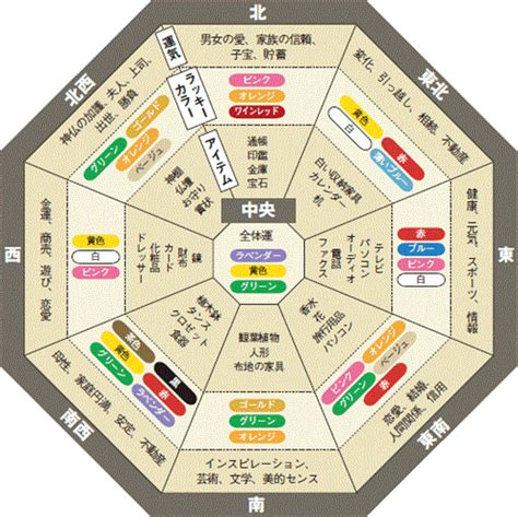 東南風水|リビング風水(2)「北東」「東」「東南」「南」～方。